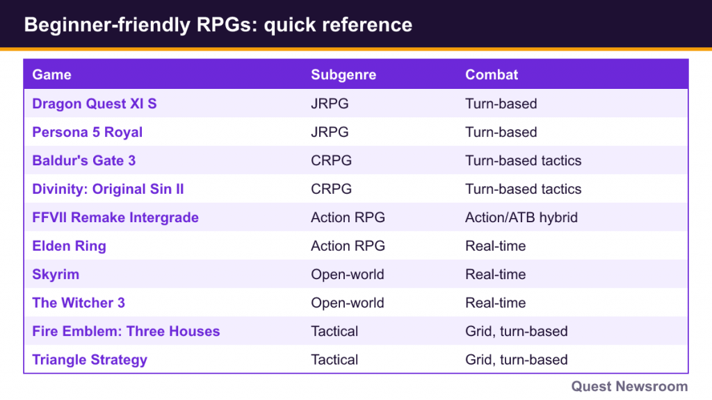 Table of ten beginner-friendly RPGs with subgenre and combat type