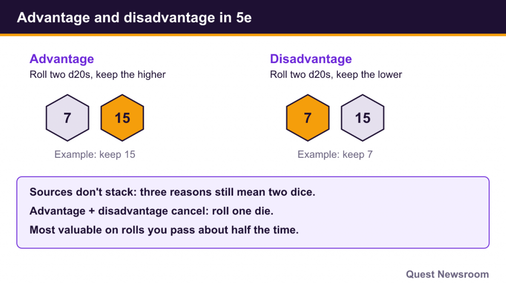 Diagram: advantage keeps the higher of two d20s, disadvantage the lower; both cancel and do not stack