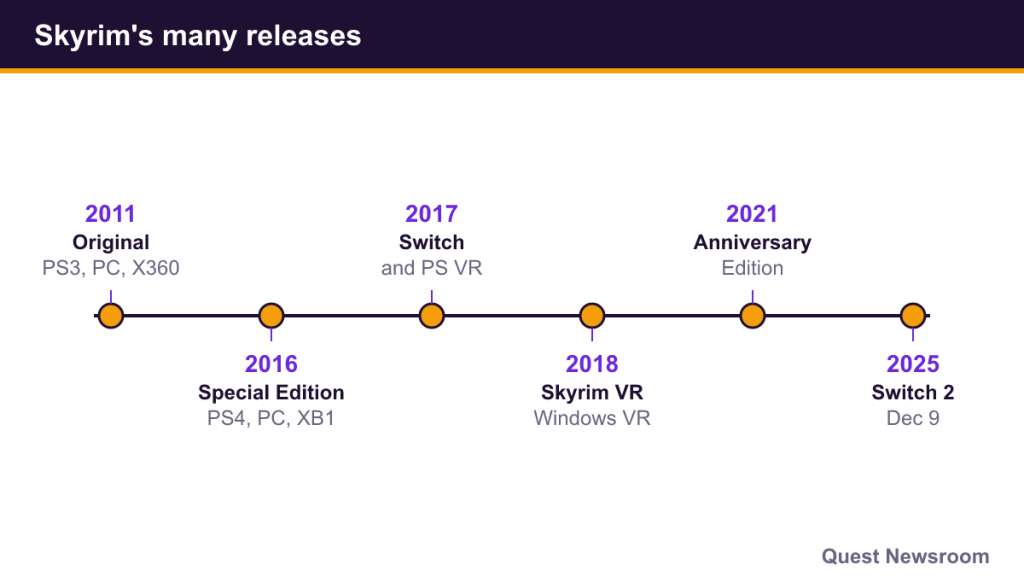 Timeline of Skyrim releases from 2011 original to Special Edition, Switch, VR, Anniversary and Switch 2