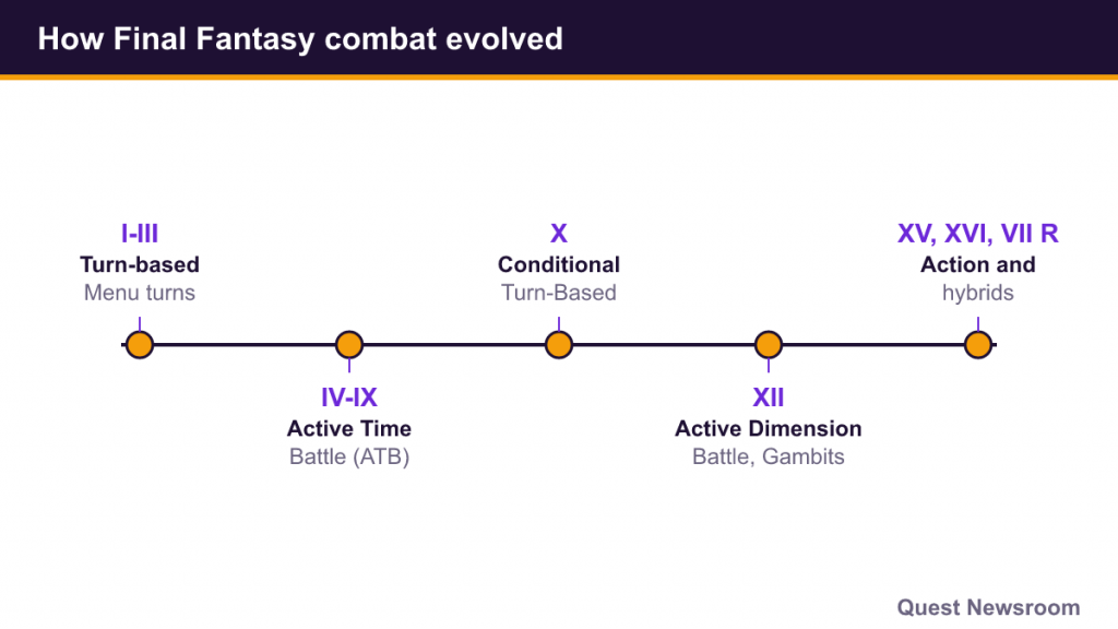 Timeline of Final Fantasy combat from turn-based I-III through ATB, CTB and Gambits to action in XVI