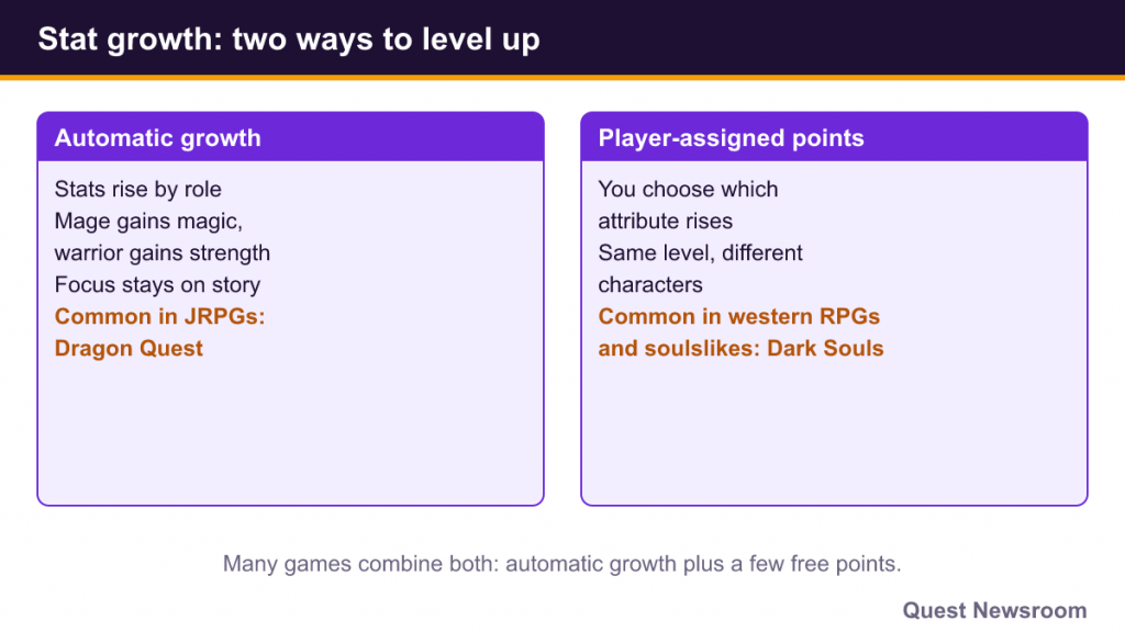 Comparison of automatic stat growth in JRPGs and player-assigned points in western RPGs and soulslikes