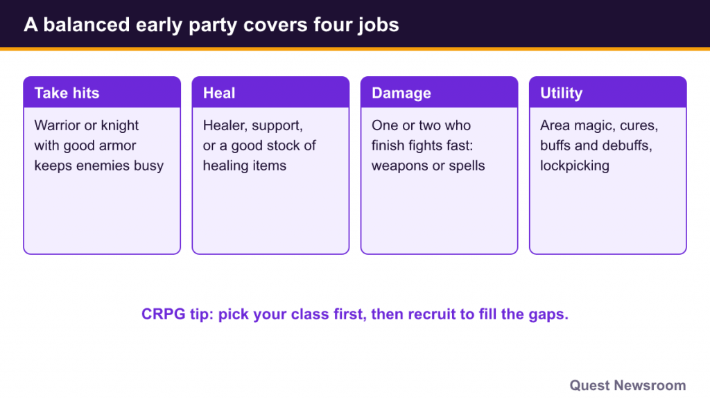 Four party roles: take hits, heal, deal damage and provide utility, with examples of each