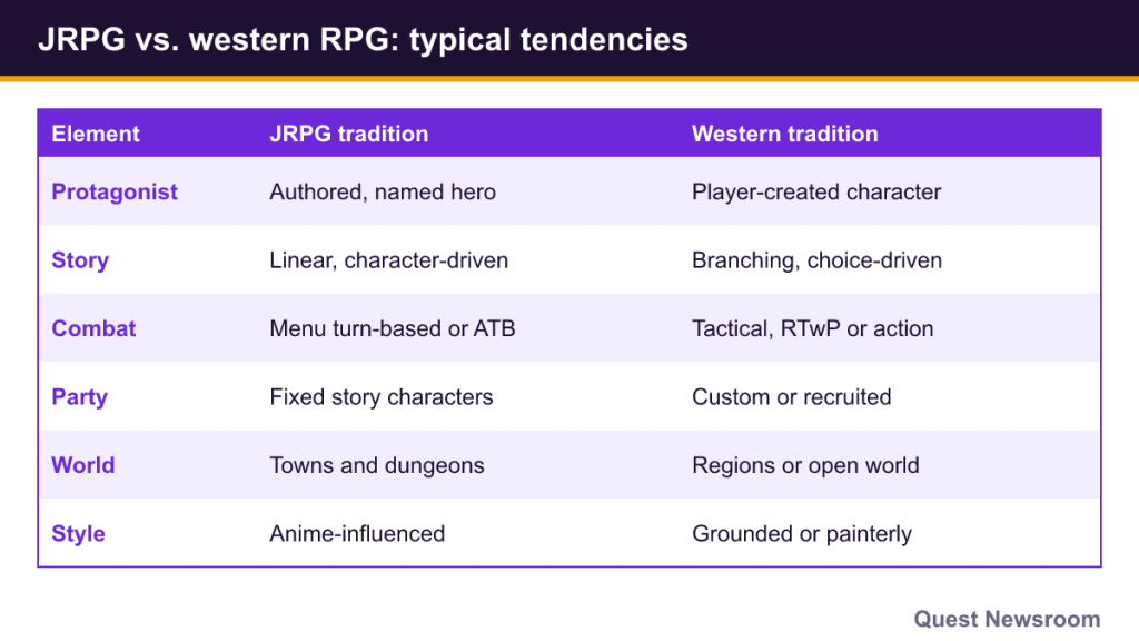 Table comparing JRPG and western RPG tendencies in protagonist, story, combat, party, world and style