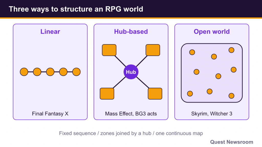 Diagram of linear, hub-based and open-world RPG structures with example games