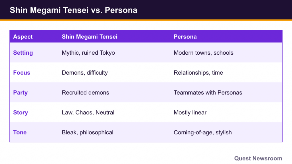 Table comparing Shin Megami Tensei and Persona in setting, focus, party, story and tone
