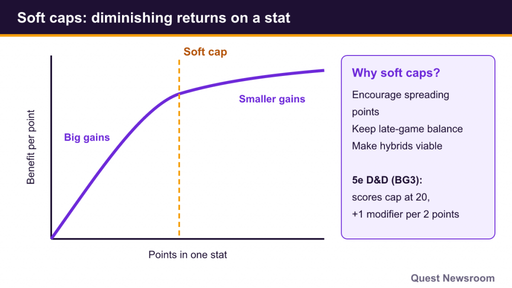 Curve showing benefit per stat point flattening after a soft cap, with notes on 5e's hard cap of 20