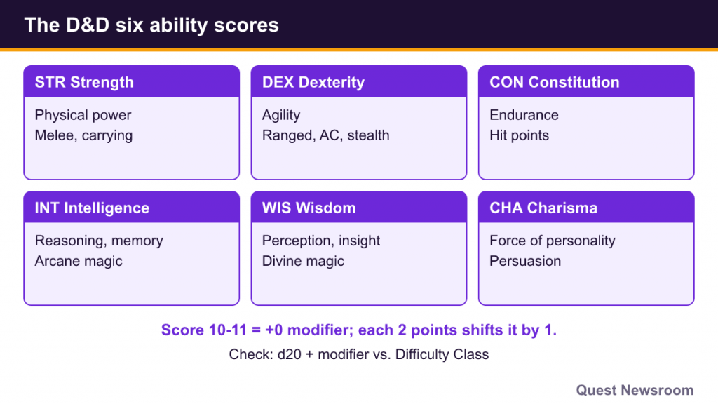 Grid of the six D&D ability scores, STR, DEX, CON, INT, WIS and CHA, with what each measures
