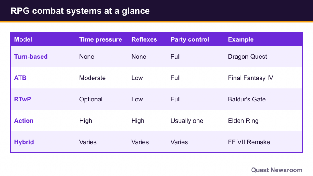 Table comparing turn-based, ATB, RTwP, action and hybrid combat by time pressure, reflexes and party control