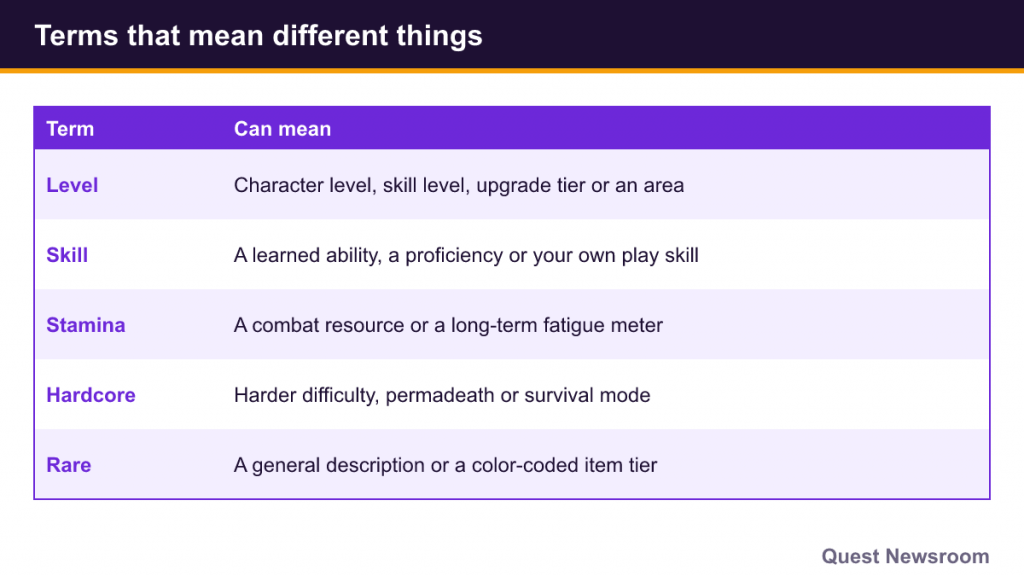 Table of ambiguous RPG terms: level, skill, stamina, hardcore and rare, with their possible meanings