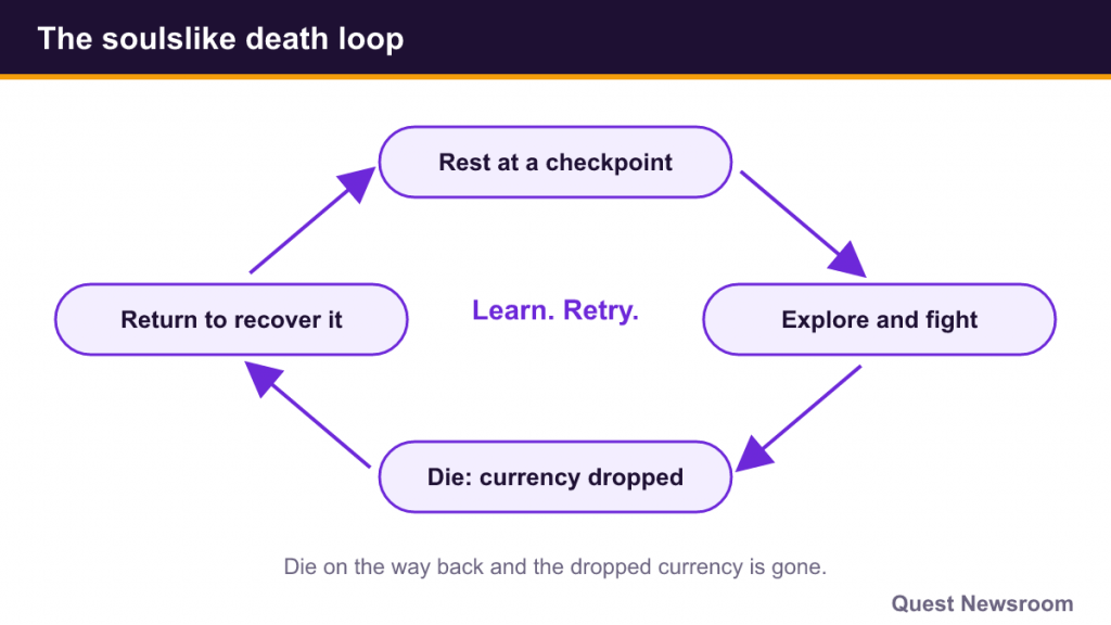 Loop diagram: rest at checkpoint, explore and fight, die and drop currency, return to recover it