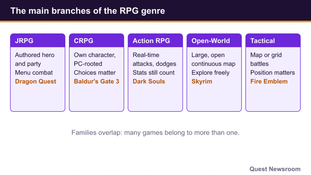 Diagram of five RPG branches: JRPG, CRPG, action RPG, open-world and tactical, with an example of each