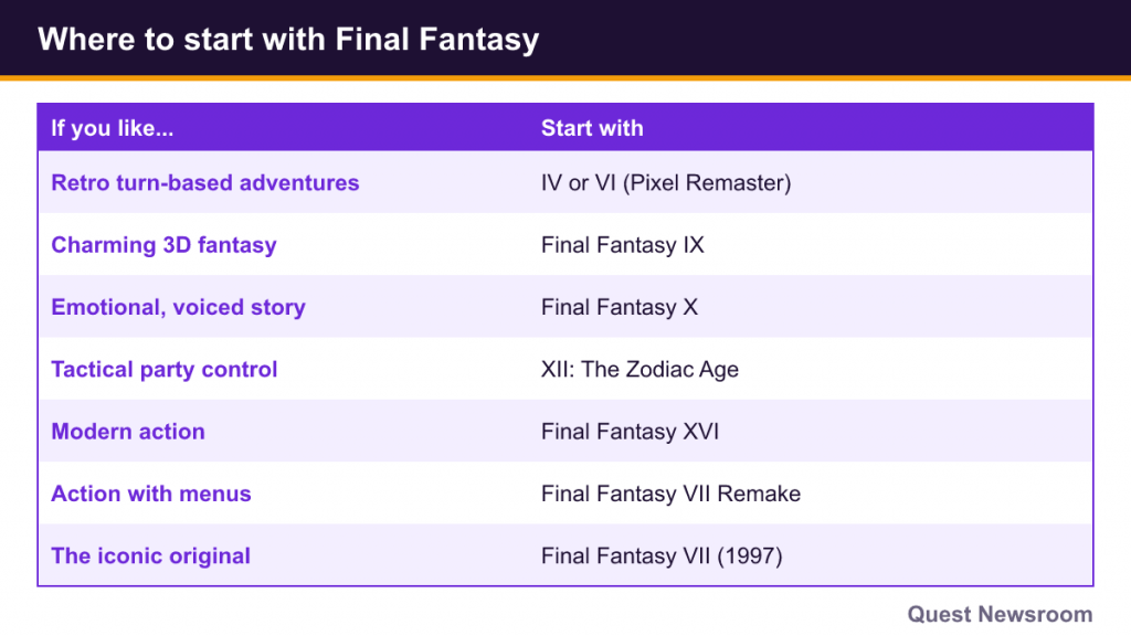 Table matching player tastes to Final Fantasy starting points from IV and VI to XVI and VII Remake